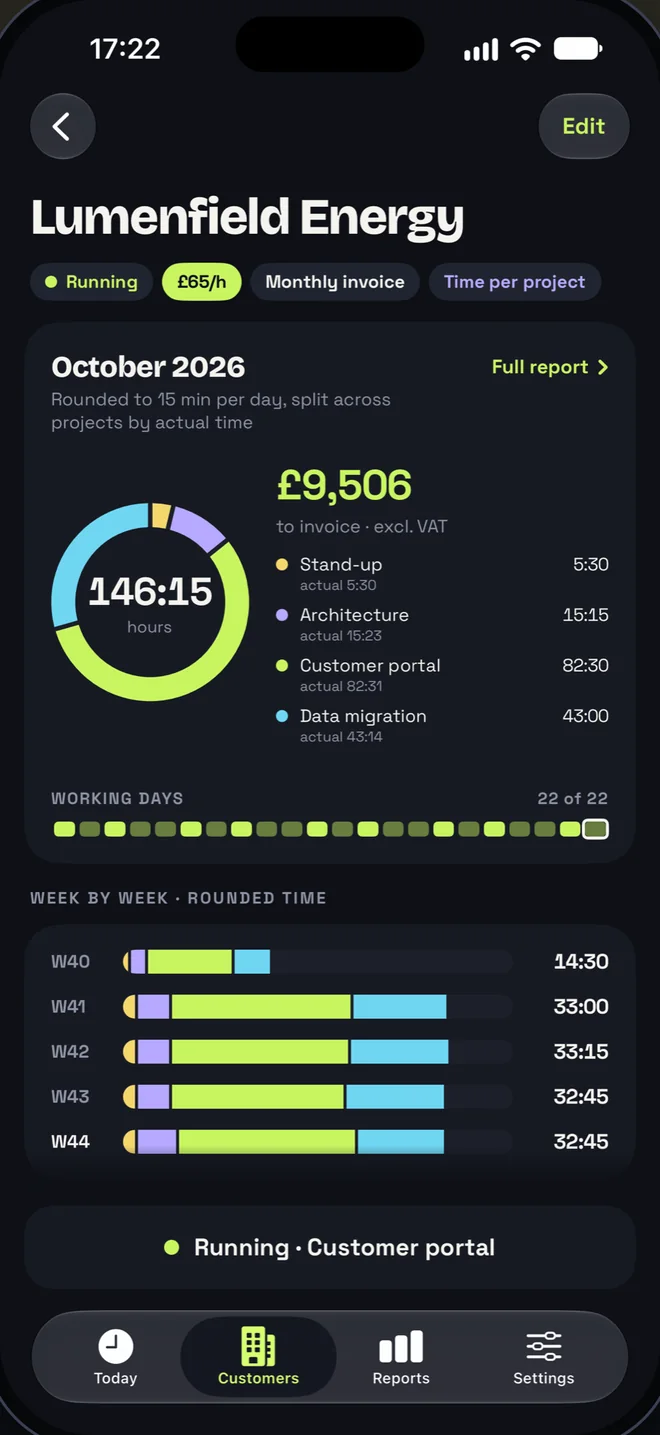 A customer in Timla: October 2026 with 146:15 hours and £9,506 to invoice, a donut by project, working days, and week-by-week bars