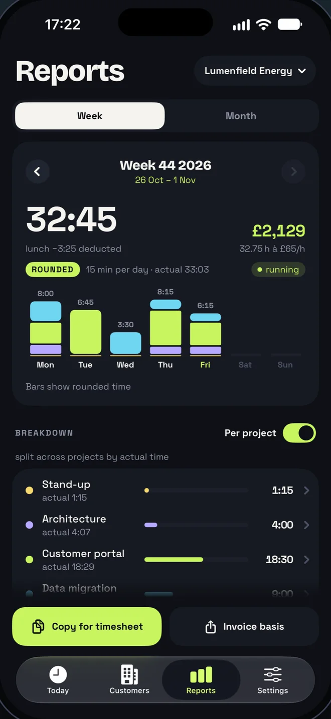 Timla’s Reports for week 44: 32:45 rounded, £2,129, a bar per day split by project, the per-project breakdown, and Copy for timesheet and Invoice basis buttons