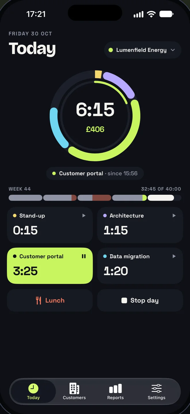 Timla’s Today screen: a ring of project colours around 6:15 worked and £406 earned, the week’s bar, four project cards with Customer portal running, and Lunch and Stop day buttons